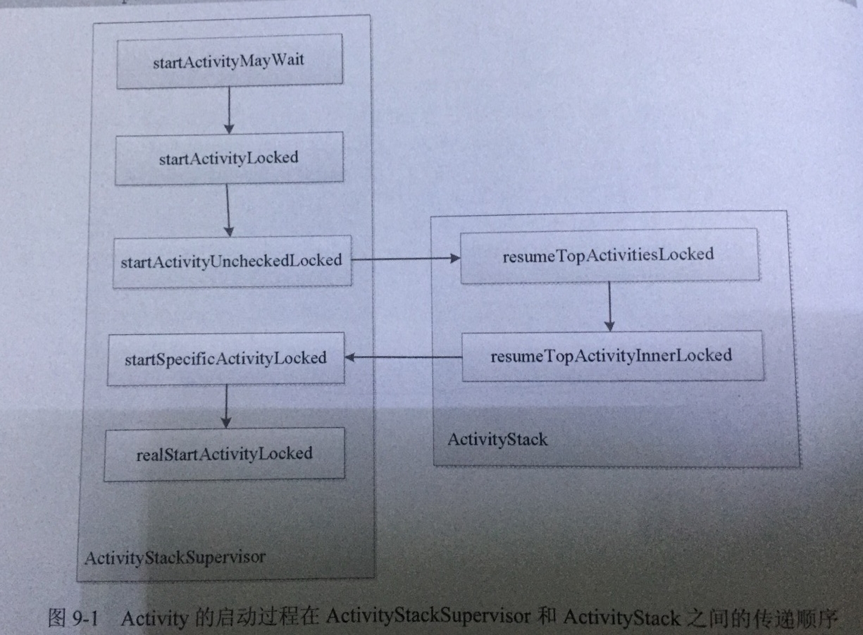 ActivityStackSupervisor和ActivityStack