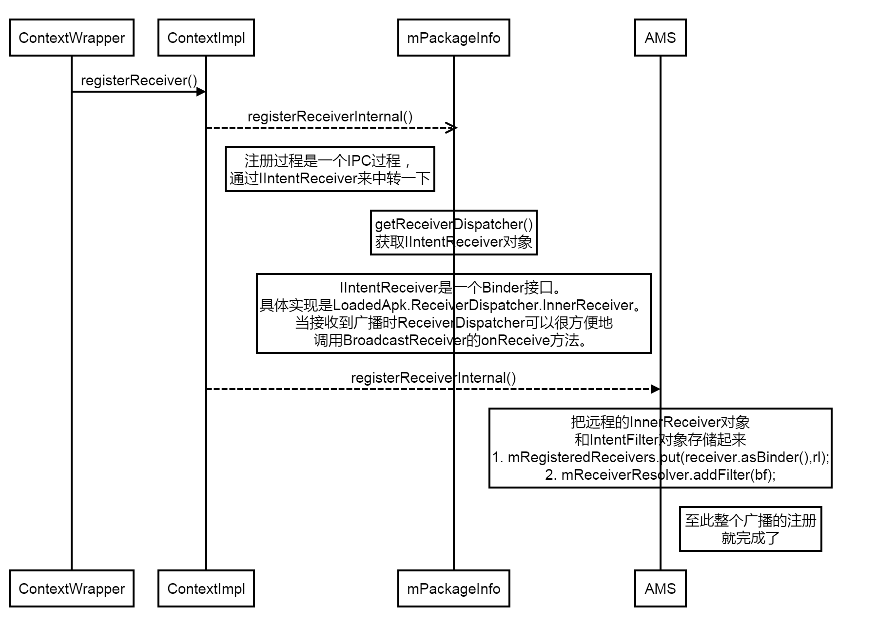 广播的注册过程