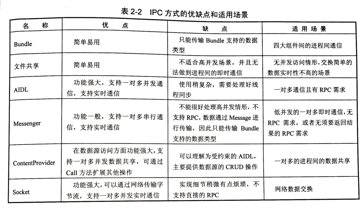 IPC方式的优缺点和适用场景